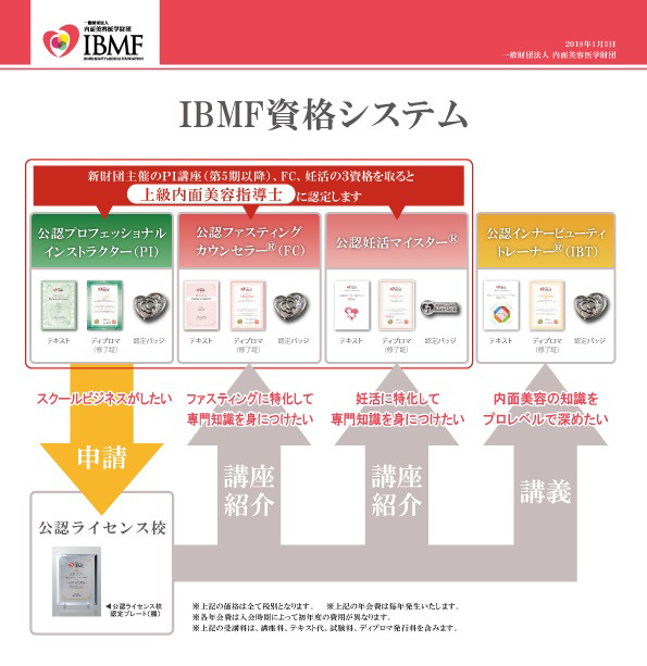 IBMFの資格について