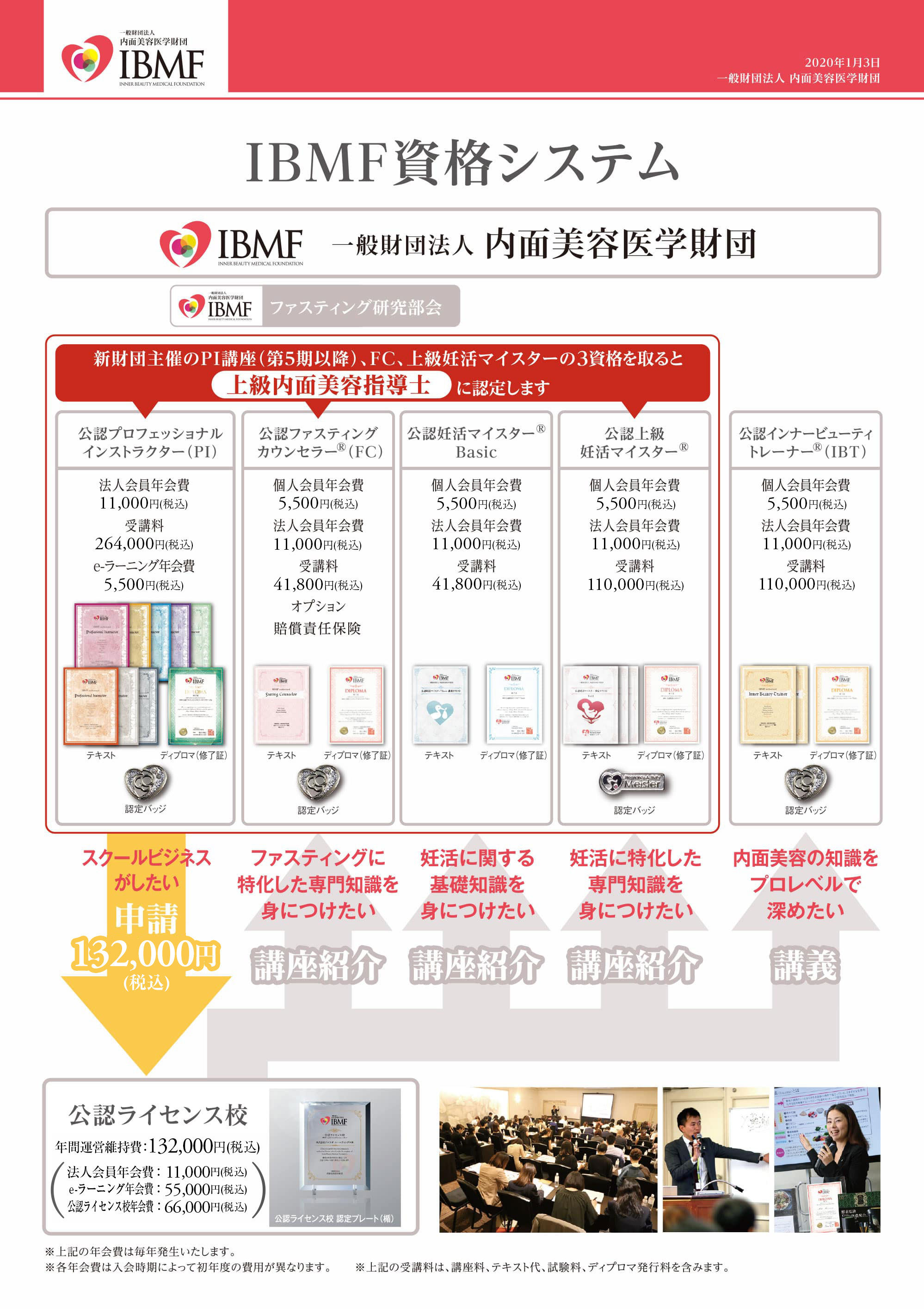 IBMFの資格について