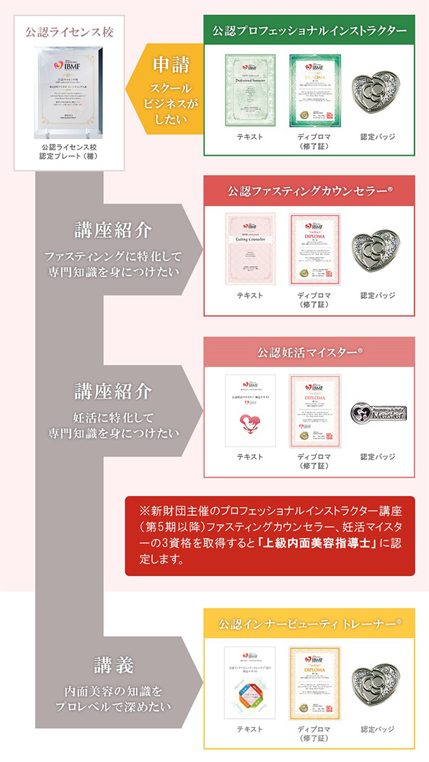 IBMFの資格について